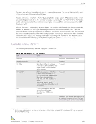 These are also referred to as a Layer 2 ping or a traceroute message. You can send with an LBM or an
LTM only from an MEP (either UP or DOWN).
You can only send a ping from a MEP, and you ping to the unique system MAC address on the switch
you are testing connectivity to. The operator sends out a unicast LBM, and the first MIP or MEP on the
switch with the destination MAC address matching the embedded MAC address replies with an LBR
(loopback reply).
You can only send a traceroute (LTM) from a MEP. You send the traceroute to the unique system MAC
address on the switch to which you are testing connectivity. The system sends out an LTM to the
special multicast address. If the destination address is not present in the FDB, the LTM is flooded on all
the ports in the MIP node. Each MIP in the path passes the frame only in the direction of the path and
sends a link trace reply (LTR) message back to the originating with information that the LTM passed.
The traceroute command displays every MIP along the path (see traceroute mac port ).
Supported Instances for CFM
The following table displays the CFM support in ExtremeXOS.
Table 46: ExtremeXOS CFM Support
Item Limit Notes
Domains 8 Per switch; one for each MD level
Associations (MAs) 256 Per switch
UP MEPs 32 on Summit Family switches,
SummitStack, E4G-200, E4G-400,
BDx8, and BlackDiamond 8000
series modules.
Per switch
DOWN MEPs 256 hardware-placed MEPs4 on
Summit series X460, E4G-400,
E4G-200 (non-load shared ports)
32 on Summit series X460,
E4G-400, E4G-200 (load shared
ports)
32 on other Summit family
switches, BDx8, and BlackDiamond
8000 series
Per switch
MIPs 32 on Summit Family switches,
SummitStack, BDx8, and
BlackDiamond 8000 series
modules.
Per switch
Total CFM ports 128 Per switch; total number of all ports for all
service instances assigned to an MA (see
command for ports configured for CFM)
4 RMEPs need to be explicitly configured for hardware MEPs. Unlike software MEPs, hardware MEPs do not support
dynamic RMEP learning.
OAM
ExtremeXOS Concepts Guide for Release 15.4 395
 
