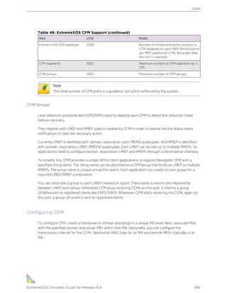 Table 46: ExtremeXOS CFM Support (continued)
Item Limit Notes
Entries in the CCM database 2000 Number of remote end points stored in a
CCM database on each MEP; 64 end points
per MEP (additional CCMs discarded after
this limit is reached)
CFM Segments 1000 Maximum number of CFM segments for Y.
1731.
CFM Groups 1000 Maximum number of CFM groups.
Note
The total number of CFM ports is a guideline, not a limit enforced by the system.
CFM Groups
Loop detection protocols like EAPS/ERPS want to depend upon CFM to detect link status for faster
failover recovery.
They register with LMEP and RMEP objects created by CFM in order to receive the link status event
notifications to take the necessary action.
Currently LMEP is identified with domain, association, port, MEPId quadruples. And RMEP is identified
with domain, association, LMEP, RMEPId quadruples. Each LMEP can be tied up to multiple RMEPs. So
applications need to configure domain, association, LMEP and RMEPs through a client/server interface.
To simplify this, CFM provides a simple API to client applications to register/deregister CFM with a
specified string name. The string name can be identified as a CFM group that binds an LMEP to multiple
RMEPs. The group name is unique across the switch. Each application can create its own group for a
required LMEP/RMEP combination.
You can associate a group to each LMEP created on a port. There exists a one-to-one relationship
between LMEP-port-group. Whenever CFM stops receiving CCMs on this port, it informs a group
DOWN event to registered clients like ERPS/EAPS. Whenever CFM starts receiving the CCMs again on
this port, a group UP event is sent to registered clients.
Configuring CFM
To configure CFM, create a maintenance domain and assign it a unique MD level. Next, associate MAs
with the specified domain and assign MPs within that MA. Optionally, you can configure the
transmission interval for the CCMs, destination MAC type for an MA and remote MEPs statically in an
MA.
OAM
ExtremeXOS Concepts Guide for Release 15.4 396
 