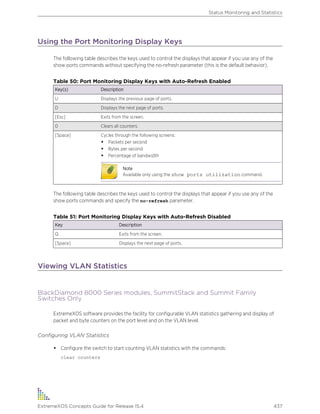Using the Port Monitoring Display Keys
The following table describes the keys used to control the displays that appear if you use any of the
show ports commands without specifying the no-refresh parameter (this is the default behavior).
Table 50: Port Monitoring Display Keys with Auto-Refresh Enabled
Key(s) Description
U Displays the previous page of ports.
D Displays the next page of ports.
[Esc] Exits from the screen.
0 Clears all counters.
[Space] Cycles through the following screens:
• Packets per second
• Bytes per second
• Percentage of bandwidth
Note
Available only using the show ports utilization command.
The following table describes the keys used to control the displays that appear if you use any of the
show ports commands and specify the no-refresh parameter.
Table 51: Port Monitoring Display Keys with Auto-Refresh Disabled
Key Description
Q Exits from the screen.
[Space] Displays the next page of ports.
Viewing VLAN Statistics
BlackDiamond 8000 Series modules, SummitStack and Summit Family
Switches Only
ExtremeXOS software provides the facility for configurable VLAN statistics gathering and display of
packet and byte counters on the port level and on the VLAN level.
Configuring VLAN Statistics
• Configure the switch to start counting VLAN statistics with the commands:
clear counters
Status Monitoring and Statistics
ExtremeXOS Concepts Guide for Release 15.4 437
 