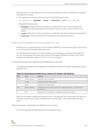 After the switch runs the diagnostic routine, test results saved to the switch’s EEPROM and messages
are logged to the syslog.
• Run diagnostics on Summit family switches with the following command:
run diagnostics [extended | normal | stack-port] {slot [slot | A | B]}
Where the following is true:
• extended—Reboots the switch and performs extensive ASIC, ASIC-memory, and packet
loopback tests. Extended diagnostic tests take a maximum of five minutes. The CPU is not
tested.
• normal—Reboots the switch and performs a simple ASIC and packet loopback test on all ports.
• stack-port—Performs a BERT on the stacking ports and reboots the switch.
Observing LED Behavior During a Diagnostic Test
Whether you run a diagnostic test on an I/O module, MSM/MM, or a Summit family switch, LED activity
occurs during and immediately following the test.
The LED behavior described in this section relates only to the behavior associated with a diagnostic
test. For more detailed information about all of the I/O module, MSM/MM, and switch LEDs, see the
hardware documentation listed in Related Publications on page 15.
I/O Module LED Behavior--BlackDiamond 8800 Series Switches
The following table describes the BlackDiamond 8800 series switch I/O module LED behavior during a
diagnostic test.
Table 52: BlackDiamond 8800 Series Switch I/O Module LED Behavior
LED Color Indicates
DIAG Amber blinking Diagnostic test in progress.
Amber Diagnostic failure has occurred.
Green Diagnostic test has passed.
Stat Amber blinking Configuration error, code version error, diagnostic failure, or other severe
module error.
Off Diagnostic test in progress, or diagnostic failure has occurred.
After the I/O module completes the diagnostic test, or the diagnostic test is terminated, the DIAG and
the Status LEDs are reset. During normal operation, the DIAG LED is off and the Status LED blinks
green.
MSM LED Behavior--BlackDiamond 8800 Series Switches
This section describes the MSM behavior during a diagnostic test.
Status Monitoring and Statistics
ExtremeXOS Concepts Guide for Release 15.4 442
 