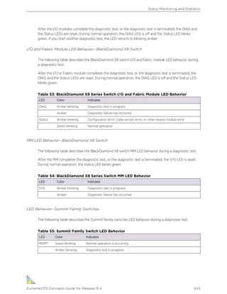 After the I/O modules complete the diagnostic test, or the diagnostic test is terminated, the DIAG and
the Status LEDs are reset. During normal operation, the DIAG LED is off and the Status LED blinks
green. If you start another diagnostic test, the LED returns to blinking amber.
I/O and Fabric Module LED Behavior--BlackDiamond X8 Switch
The following table describes the BlackDiamond X8 switch I/O and fabric module LED behavior during
a diagnostic test.
After the I/O or Fabric module completes the diagnostic test, or the diagnostic test is terminated, the
DIAG and the Status LEDs are reset. During normal operation, the DIAG LED is off and the Status LED
blinks green.
Table 53: BlackDiamond X8 Series Switch I/O and Fabric Module LED Behavior
LED Color Indicates
DIAG Amber blinking Diagnostic test in progress
Amber Diagnostic failure has occurred
Status Amber blinking Configuration error, code version error, or other severe module error
Green blinking Normal operation
MM LED Behavior--BlackDiamond X8 Switch
The following table describes the BlackDiamond X8 switch MM LED behavior during a diagnostic test.
After the MM completes the diagnostic test, or the diagnostic test is terminated, the SYS LED is reset.
During normal operation, the status LED blinks green.
Table 54: BlackDiamond X8 Series Switch MM LED Behavior
LED Color Indicates
SYS Amber blinking Diagnostic test in progress
Amber Diagnostic failure has occurred
LED Behavior--Summit Family Switches
The following table describes the Summit family switches LED behavior during a diagnostic test.
Table 55: Summit Family Switch LED Behavior
LED Color Indicates
MGMT Green blinking Normal operation is occurring.
Amber blinking Diagnostic test in progress.
Status Monitoring and Statistics
ExtremeXOS Concepts Guide for Release 15.4 443
 