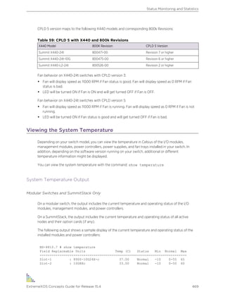 CPLD 5 version maps to the following X440 models and corresponding 800k Revisions:
Table 59: CPLD 5 with X440 and 800k Revisions
X440 Model 800K Revision CPLD 5 Version
Summit X440-24t 800471-00 Revision 7 or higher
Summit X440-24t-10G 800475-00 Revision 6 or higher
Summit X440-L2-24t 800526-00 Revision 2 or higher
Fan behavior on X440-24t switches with CPLD version 3:
• Fan will display speed as 11000 RPM if Fan status is good. Fan will display speed as 0 RPM if Fan
status is bad.
• LED will be turned ON if Fan is ON and will get turned OFF if Fan is OFF.
Fan behavior on X440-24t switches with CPLD version 5:
• Fan will display speed as 11000 RPM if Fan is running. Fan will display speed as 0 RPM if Fan is not
running.
• LED will be turned ON if Fan status is good and will get turned OFF if Fan is bad.
Viewing the System Temperature
Depending on your switch model, you can view the temperature in Celsius of the I/O modules,
management modules, power controllers, power supplies, and fan trays installed in your switch. In
addition, depending on the software version running on your switch, additional or different
temperature information might be displayed.
You can view the system temperature with the command: show temperature
System Temperature Output
Modular Switches and SummitStack Only
On a modular switch, the output includes the current temperature and operating status of the I/O
modules, management modules, and power controllers.
On a SummitStack, the output includes the current temperature and operating status of all active
nodes and their option cards (if any).
The following output shows a sample display of the current temperature and operating status of the
installed modules and power controllers:
BD-8810.7 # show temperature
Field Replaceable Units Temp (C) Status Min Normal Max
--------------------------------------------------------------------------
Slot-1 : 8900-10G24X-c 37.00 Normal -10 0-55 65
Slot-2 : 10G8Xc 33.00 Normal -10 0-50 60
Status Monitoring and Statistics
ExtremeXOS Concepts Guide for Release 15.4 469
 