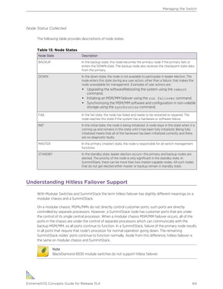 Node Status Collected
The following table provides descriptions of node states.
Table 13: Node States
Node State Description
BACKUP In the backup state, this node becomes the primary node if the primary fails or
enters the DOWN state. The backup node also receives the checkpoint state data
from the primary.
DOWN In the down state, the node is not available to participate in leader election. The
node enters this state during any user action, other than a failure, that makes the
node unavailable for management. Examples of user actions are:
• Upgrading the softwareRebooting the system using the reboot
command.
• Initiating an MSM/MM failover using the run failover command.
• Synchronizing the MSM/MM software and configuration in non-volatile
storage using the synchronize command.
FAIL In the fail state, the node has failed and needs to be restarted or repaired. The
node reaches this state if the system has a hardware or software failure.
INIT In the initial state, the node is being initialized. A node stays in this state when it is
coming up and remains in this state until it has been fully initialized. Being fully
initialized means that all of the hardware has been initialized correctly and there
are no diagnostic faults.
MASTER In the primary (master) state, the node is responsible for all switch management
functions.
STANDBY In the standby state, leader election occurs—the primary and backup nodes are
elected. The priority of the node is only significant in the standby state. In
SummitStack, there can be more than two master-capable nodes. All such nodes
that do not get elected either master or backup remain in standby state.
Understanding Hitless Failover Support
With Modular Switches and SummitStack the term hitless failover has slightly different meanings on a
modular chassis and a SummitStack.
On a modular chassis, MSMs/MMs do not directly control customer ports; such ports are directly
controlled by separate processors. However, a SummitStack node has customer ports that are under
the control of its single central processor. When a modular chassis MSM/MM failover occurs, all of the
ports in the chassis are under the control of separate processors which can communicate with the
backup MSM/MM, so all ports continue to function. In a SummitStack, failure of the primary node results
in all ports that require that node's processor for normal operation going down. The remaining
SummitStack nodes' ports continue to function normally. Aside from this difference, hitless failover is
the same on modular chassis and SummitStack.
Note
BlackDiamond 8500 module switches do not support hitless failover.
Managing the Switch
ExtremeXOS Concepts Guide for Release 15.4 64
 