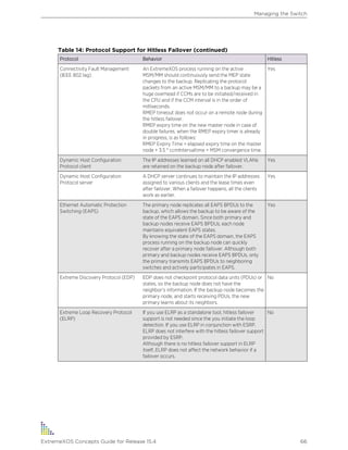 Table 14: Protocol Support for Hitless Failover (continued)
Protocol Behavior Hitless
Connectivity Fault Management
(IEEE 802.1ag)
An ExtremeXOS process running on the active
MSM/MM should continuously send the MEP state
changes to the backup. Replicating the protocol
packets from an active MSM/MM to a backup may be a
huge overhead if CCMs are to be initiated/received in
the CPU and if the CCM interval is in the order of
milliseconds.
RMEP timeout does not occur on a remote node during
the hitless failover.
RMEP expiry time on the new master node in case of
double failures, when the RMEP expiry timer is already
in progress, is as follows:
RMEP Expiry Time = elapsed expiry time on the master
node + 3.5 * ccmIntervaltime + MSM convergence time.
Yes
Dynamic Host Configuration
Protocol client
The IP addresses learned on all DHCP enabled VLANs
are retained on the backup node after failover.
Yes
Dynamic Host Configuration
Protocol server
A DHCP server continues to maintain the IP addresses
assigned to various clients and the lease times even
after failover. When a failover happens, all the clients
work as earlier.
Yes
Ethernet Automatic Protection
Switching (EAPS)
The primary node replicates all EAPS BPDUs to the
backup, which allows the backup to be aware of the
state of the EAPS domain. Since both primary and
backup nodes receive EAPS BPDUs, each node
maintains equivalent EAPS states.
By knowing the state of the EAPS domain, the EAPS
process running on the backup node can quickly
recover after a primary node failover. Although both
primary and backup nodes receive EAPS BPDUs, only
the primary transmits EAPS BPDUs to neighboring
switches and actively participates in EAPS.
Yes
Extreme Discovery Protocol (EDP) EDP does not checkpoint protocol data units (PDUs) or
states, so the backup node does not have the
neighbor’s information. If the backup node becomes the
primary node, and starts receiving PDUs, the new
primary learns about its neighbors.
No
Extreme Loop Recovery Protocol
(ELRP)
If you use ELRP as a standalone tool, hitless failover
support is not needed since the you initiate the loop
detection. If you use ELRP in conjunction with ESRP,
ELRP does not interfere with the hitless failover support
provided by ESRP.
Although there is no hitless failover support in ELRP
itself, ELRP does not affect the network behavior if a
failover occurs.
No
Managing the Switch
ExtremeXOS Concepts Guide for Release 15.4 66
 