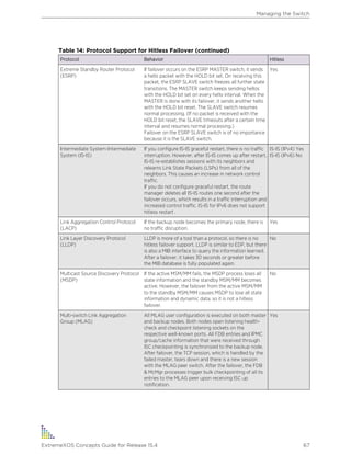 Table 14: Protocol Support for Hitless Failover (continued)
Protocol Behavior Hitless
Extreme Standby Router Protocol
(ESRP)
If failover occurs on the ESRP MASTER switch, it sends
a hello packet with the HOLD bit set. On receiving this
packet, the ESRP SLAVE switch freezes all further state
transitions. The MASTER switch keeps sending hellos
with the HOLD bit set on every hello interval. When the
MASTER is done with its failover, it sends another hello
with the HOLD bit reset. The SLAVE switch resumes
normal processing. (If no packet is received with the
HOLD bit reset, the SLAVE timeouts after a certain time
interval and resumes normal processing.)
Failover on the ESRP SLAVE switch is of no importance
because it is the SLAVE switch.
Yes
Intermediate System-Intermediate
System (IS-IS)
If you configure IS-IS graceful restart, there is no traffic
interruption. However, after IS-IS comes up after restart,
IS-IS re-establishes sessions with its neighbors and
relearns Link State Packets (LSPs) from all of the
neighbors. This causes an increase in network control
traffic.
If you do not configure graceful restart, the route
manager deletes all IS-IS routes one second after the
failover occurs, which results in a traffic interruption and
increased control traffic. IS-IS for IPv6 does not support
hitless restart .
IS-IS (IPv4) Yes
IS-IS (IPv6) No
Link Aggregation Control Protocol
(LACP)
If the backup node becomes the primary node, there is
no traffic disruption.
Yes
Link Layer Discovery Protocol
(LLDP)
LLDP is more of a tool than a protocol, so there is no
hitless failover support. LLDP is similar to EDP, but there
is also a MIB interface to query the information learned.
After a failover, it takes 30 seconds or greater before
the MIB database is fully populated again.
No
Multicast Source Discovery Protocol
(MSDP)
If the active MSM/MM fails, the MSDP process loses all
state information and the standby MSM/MM becomes
active. However, the failover from the active MSM/MM
to the standby MSM/MM causes MSDP to lose all state
information and dynamic data, so it is not a hitless
failover.
No
Multi-switch Link Aggregation
Group (MLAG)
All MLAG user configuration is executed on both master
and backup nodes. Both nodes open listening health-
check and checkpoint listening sockets on the
respective well-known ports. All FDB entries and IPMC
group/cache information that were received through
ISC checkpointing is synchronized to the backup node.
After failover, the TCP session, which is handled by the
failed master, tears down and there is a new session
with the MLAG peer switch. After the failover, the FDB
& McMgr processes trigger bulk checkpointing of all its
entries to the MLAG peer upon receiving ISC up
notification.
Yes
Managing the Switch
ExtremeXOS Concepts Guide for Release 15.4 67
 