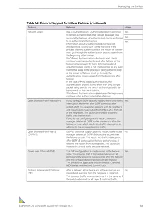 Table 14: Protocol Support for Hitless Failover (continued)
Protocol Behavior Hitless
Network Login 802.1x Authentication—Authenticated clients continue
to remain authenticated after failover. However, one
second after failover, all authenticated clients are forced
to re-authenticate themselves.
Information about unauthenticated clients is not
checkpointed, so any such clients that were in the
process of being authenticated at the instant of failover
must go through the authentication process again from
the beginning after failover.
MAC-Based Authentication—Authenticated clients
continue to remain authenticated after failover so the
failover is transparent to them. Information about
unauthenticated clients is not checkpointed so any such
clients that were in the process of being authenticated
at the instant of failover must go through the
authentication process again from the beginning after
failover.
In the case of MAC-Based authentication, the
authentication process is very short with only a single
packet being sent to the switch so it is expected to be
transparent to the client stations.
Web-Based Authentication—Web-based Netlogin users
continue to be authenticated after a failover.
Yes
Yes
Yes
Open Shortest Path First (OSPF) If you configure OSPF graceful restart, there is no traffic
interruption. However, after OSPF comes up after
restart, OSPF re-establishes sessions with its neighbors
and relearns Link State Advertisements (LSAs) from all
of the neighbors. This causes an increase in control
traffic onto the network.
If you do not configure graceful restart, the route
manager deletes all OSPF routes one second after the
failover occurs, which results in a traffic interruption in
addition to the increased control traffic.
Yes
Open Shortest Path First v3
(OSPFv3)
OSPFv3 does not support graceful restart, so the route
manager deletes all OSPFv3 routes one second after
the failover occurs. This results in a traffic interruption.
After OSPFv3 comes up on the new primary node, it
relearns the routes from its neighbors. This causes an
increase in control traffic onto the network.
No
Power over Ethernet (PoE) The PoE configuration is checkpointed to the backup
node. This ensures that, if the backup takes over, all
ports currently powered stay powered after the failover
and the configured power policies are still in place.
This behavior is applicable only on the BlackDiamond
8800 series switches and SummitStack.
Yes
Protocol Independent Multicast
(PIM)
After a failover, all hardware and software caches are
cleared and learning from the hardware is restarted.
This causes a traffic interruption since it is the same as if
the switch rebooted for all Layer 3 multicast traffic.
No
Managing the Switch
ExtremeXOS Concepts Guide for Release 15.4 68
 