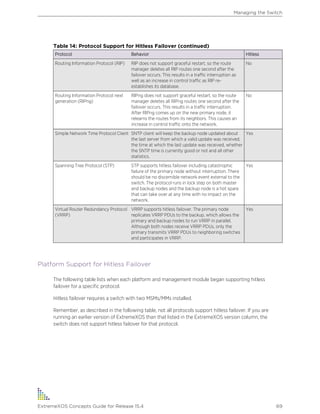 Table 14: Protocol Support for Hitless Failover (continued)
Protocol Behavior Hitless
Routing Information Protocol (RIP) RIP does not support graceful restart, so the route
manager deletes all RIP routes one second after the
failover occurs. This results in a traffic interruption as
well as an increase in control traffic as RIP re-
establishes its database.
No
Routing Information Protocol next
generation (RIPng)
RIPng does not support graceful restart, so the route
manager deletes all RIPng routes one second after the
failover occurs. This results in a traffic interruption.
After RIPng comes up on the new primary node, it
relearns the routes from its neighbors. This causes an
increase in control traffic onto the network.
No
Simple Network Time Protocol Client SNTP client will keep the backup node updated about
the last server from which a valid update was received,
the time at which the last update was received, whether
the SNTP time is currently good or not and all other
statistics.
Yes
Spanning Tree Protocol (STP) STP supports hitless failover including catastrophic
failure of the primary node without interruption. There
should be no discernible network event external to the
switch. The protocol runs in lock step on both master
and backup nodes and the backup node is a hot spare
that can take over at any time with no impact on the
network.
Yes
Virtual Router Redundancy Protocol
(VRRP)
VRRP supports hitless failover. The primary node
replicates VRRP PDUs to the backup, which allows the
primary and backup nodes to run VRRP in parallel.
Although both nodes receive VRRP PDUs, only the
primary transmits VRRP PDUs to neighboring switches
and participates in VRRP.
Yes
Platform Support for Hitless Failover
The following table lists when each platform and management module began supporting hitless
failover for a specific protocol.
Hitless failover requires a switch with two MSMs/MMs installed.
Remember, as described in the following table, not all protocols support hitless failover. If you are
running an earlier version of ExtremeXOS than that listed in the ExtremeXOS version column, the
switch does not support hitless failover for that protocol.
Managing the Switch
ExtremeXOS Concepts Guide for Release 15.4 69
 