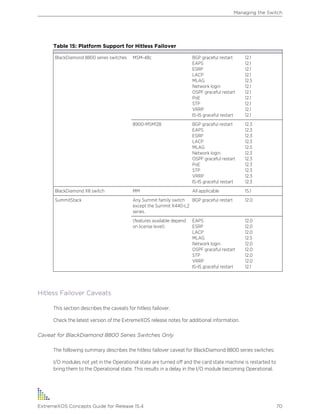 Table 15: Platform Support for Hitless Failover
BlackDiamond 8800 series switches MSM-48c BGP graceful restart
EAPS
ESRP
LACP
MLAG
Network login
OSPF graceful restart
PoE
STP
VRRP
IS-IS graceful restart
12.1
12.1
12.1
12.1
12.5
12.1
12.1
12.1
12.1
12.1
12.1
8900-MSM128 BGP graceful restart
EAPS
ESRP
LACP
MLAG
Network login
OSPF graceful restart
PoE
STP
VRRP
IS-IS graceful restart
12.3
12.3
12.3
12.3
12.5
12.3
12.3
12.3
12.3
12.3
12.3
BlackDiamond X8 switch MM All applicable 15.1
SummitStack Any Summit family switch
except the Summit X440-L2
series.
BGP graceful restart 12.0
(features available depend
on license level)
EAPS
ESRP
LACP
MLAG
Network login
OSPF graceful restart
STP
VRRP
IS-IS graceful restart
12.0
12.0
12.0
12.5
12.0
12.0
12.0
12.0
12.1
Hitless Failover Caveats
This section describes the caveats for hitless failover.
Check the latest version of the ExtremeXOS release notes for additional information.
Caveat for BlackDiamond 8800 Series Switches Only
The following summary describes the hitless failover caveat for BlackDiamond 8800 series switches:
I/O modules not yet in the Operational state are turned off and the card state machine is restarted to
bring them to the Operational state. This results in a delay in the I/O module becoming Operational.
Managing the Switch
ExtremeXOS Concepts Guide for Release 15.4 70
 