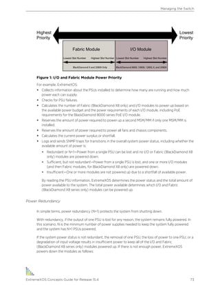Figure 1: I/O and Fabric Module Power Priority
For example, ExtremeXOS:
• Collects information about the PSUs installed to determine how many are running and how much
power each can supply.
• Checks for PSU failures.
• Calculates the number of Fabric (BlackDiamond X8 only) and I/O modules to power up based on
the available power budget and the power requirements of each I/O module, including PoE
requirements for the BlackDiamond 8000 series PoE I/O module.
• Reserves the amount of power required to power up a second MSM/MM if only one MSM/MM is
installed.
• Reserves the amount of power required to power all fans and chassis components.
• Calculates the current power surplus or shortfall.
• Logs and sends SNMP traps for transitions in the overall system power status, including whether the
available amount of power is:
• Redundant or N+1—Power from a single PSU can be lost and no I/O or Fabric (BlackDiamond X8
only) modules are powered down.
• Sufficient, but not redundant—Power from a single PSU is lost, and one or more I/O modules
(and then Fabric modules, for BlackDiamond X8 only) are powered down.
• Insufficient—One or more modules are not powered up due to a shortfall of available power.
By reading the PSU information, ExtremeXOS determines the power status and the total amount of
power available to the system. The total power available determines which I/O and Fabric
(BlackDiamond X8 series only) modules can be powered up.
Power Redundancy
In simple terms, power redundancy (N+1) protects the system from shutting down.
With redundancy, if the output of one PSU is lost for any reason, the system remains fully powered. In
this scenario, N is the minimum number of power supplies needed to keep the system fully powered
and the system has N+1 PSUs powered.
If the system power status is not redundant, the removal of one PSU, the loss of power to one PSU, or a
degradation of input voltage results in insufficient power to keep all of the I/O and Fabric
(BlackDiamond X8 series only) modules powered up. If there is not enough power, ExtremeXOS
powers down the modules as follows:
Managing the Switch
ExtremeXOS Concepts Guide for Release 15.4 73
 