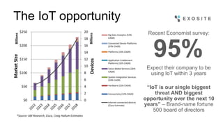 The IoT opportunity
Recent Economist survey:
Expect their company to be
using IoT within 3 years
“IoT is our single biggest
threat AND biggest
opportunity over the next 10
years” – Brand-name fortune
500 board of directors
*Source: ABI Research, Cisco, Craig Hallum Estimates
0
2
4
6
8
10
12
14
16
18
20
$0
$50
$100
$150
$200
$250
DevicesBillions
MarketSizeBillions
Big Data Analytics (53%
CAGR)
Connected Device Platforms
(33% CAGR)
Platforms (33% CAGR)
Application Enablement
Platforms (32% CAGR)
Value Added Services (26%
CAGR)
System Integration Services
(24% CAGR)
Hardware (23% CAGR)
Connectivity (12% CAGR)
Internet-connected devices
(Cisco Estimate)
95%
 