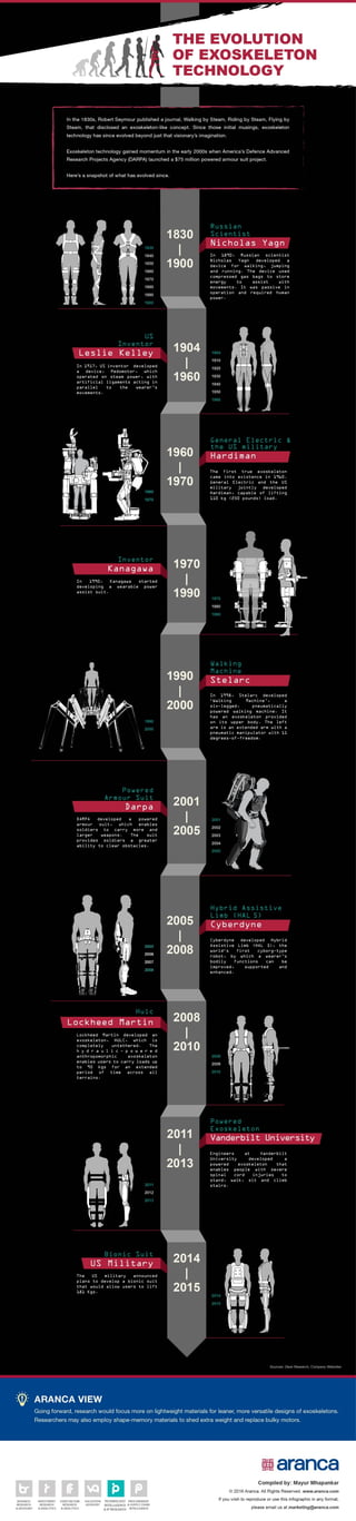 Evolution of Powered Exoskeletons