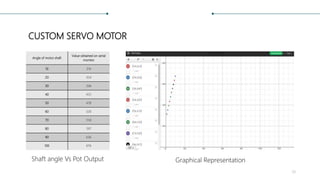 CUSTOM SERVO MOTOR
Angle of motor shaft
Value obtained on serial
monitor
10 314
20 354
30 396
40 435
50 478
60 520
70 558
80 597
90 636
100 676
Shaft angle Vs Pot Output Graphical Representation
38
 