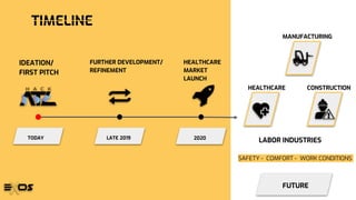 TIMELINE
IDEATION/
FIRST PITCH
FURTHER DEVELOPMENT/
REFINEMENT
HEALTHCARE
MARKET
LAUNCH
TODAY LATE 2019 2020
MANUFACTURING
HEALTHCARE CONSTRUCTION
FUTURE
LABOR INDUSTRIES
SAFETY - COMFORT - WORK CONDITIONS
 