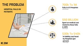 THE PROBLEM
$50 BILLION
$30k To $40k
HOSPITAL FALLS IN
PATIENTS
700k To 1M
Falls in U.S Hospitals
www.ahrq.org
www.cdc.gov
Spent on medical cost
related to these falls
in 2015
In liability cost faced
by Hospitals (per
person).
www.cdc.gov
 