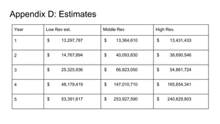 Appendix D: Estimates
Year Low Rev est. Middle Rev High Rev.
1 $ 13,297,787 $ 13,364,610 $ 13,431,433
2 $ 14,767,894 $ 40,093,830 $ 38,690,546
3 $ 25,325,936 $ 66,823,050 $ 54,861,724
4 $ 48,179,419 $ 147,010,710 $ 165,654,341
5 $ 53,391,617 $ 253,927,590 $ 240,629,803
 