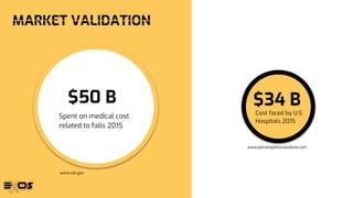 MARKET VALIDATION
$50 B $34 B
Spent on medical cost
related to falls 2015
www.cdc.gov
Cost faced by U.S
Hospitals 2015
www.johnshopkinssolutions.com
 