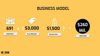 BUSINESS MODEL
691
$260
Mil.
HOSPITALS Price PER SUIT
$3,000x ( =)-
2020-2025
Cost per Unit
$1,500
 