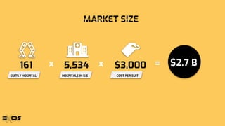 MARKET SIZE
161 5,534 $2.7 B
SUITS / HOSPITAL HOSPITALS IN U.S COST PER SUIT
$3,000x x =
 