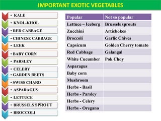 • KALE
• KNOL-KHOL
• RED CABBAGE
• CHINESE CABBAGE
• LEEK
• BABY CORN
• PARSLEY
• CELERY
• GARDEN BEETS
• SWISS CHARD
• ASPARAGUS
• LETTUCE
• BRUSSELS SPROUT
• BROCCOLI
IMPORTANT EXOTIC VEGETABLES
Popular Not so popular
Lettuce – Iceberg Brussels sprouts
Zucchini Artichokes
Broccoli Garlic Chives
Capsicum Golden Cherry tomato
Red Cabbage Galangal
White Cucumber Pok Choy
Asparagus
Baby corn
Mushroom
Herbs - Basil
Herbs - Parsley
Herbs - Celery
Herbs - Oregano
 