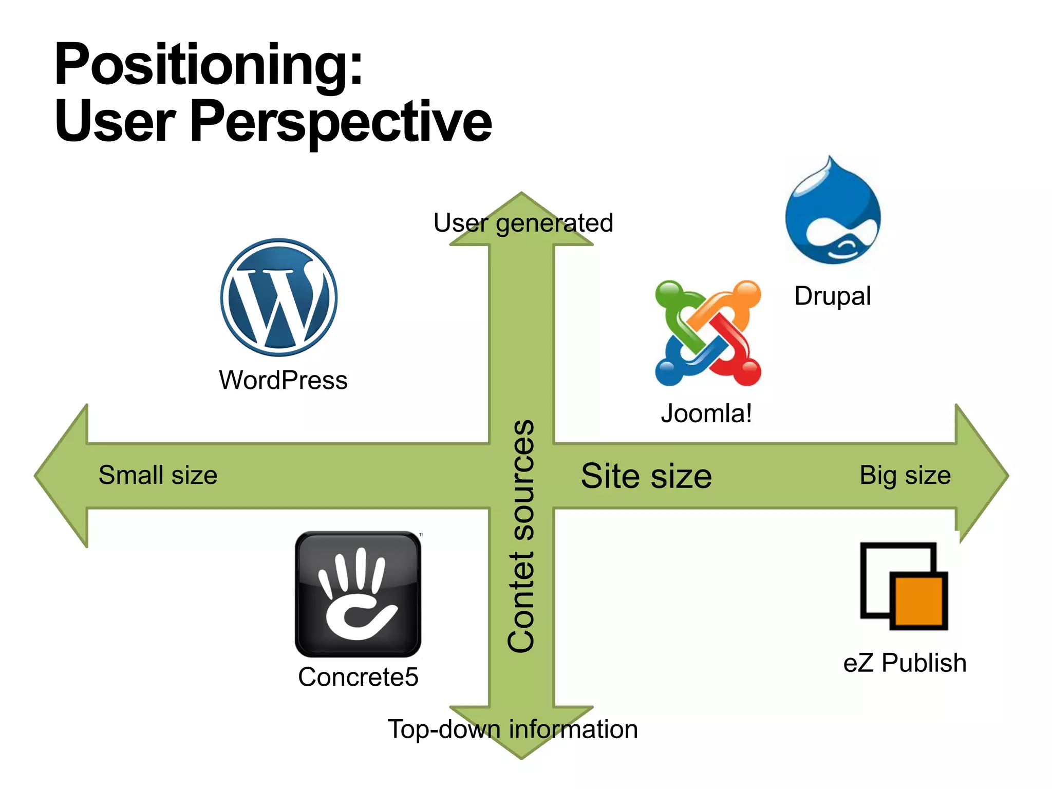 Positioning:
User Perspective
                               User generated

                                                                    Drupal


              WordPress
                                                          Joomla!



                                    Contet sources
 Small size                                          Site size           Big size




                                                                       eZ Publish
                   Concrete5
                          Top-down information
 