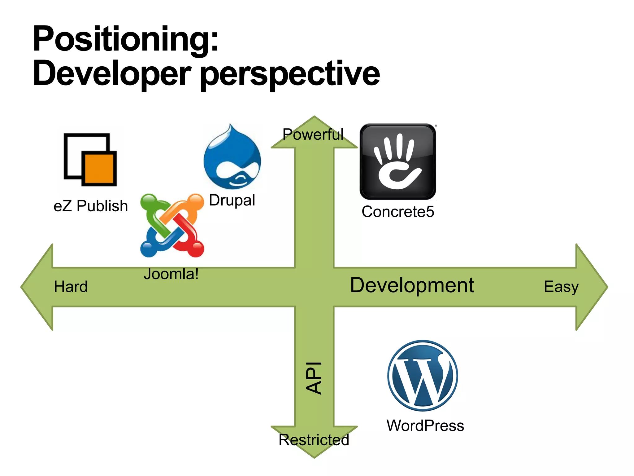 Positioning:
Developer perspective
                                 Powerful



 eZ Publish             Drupal
                                               Concrete5


              Joomla!
 Hard                                         Development     Easy
                                    API




                                                  WordPress
                                 Restricted
 