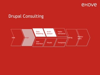 Drupal Consulting Idea Concept Data Modelling Archi- tecture User Interface Visuals Templates Imple- mentation Testing Deploy- ment 