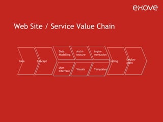 Web Site / Service Value Chain Idea Concept Data Modelling Archi- tecture User Interface Visuals Templates Imple- mentation Testing Deploy- ment 