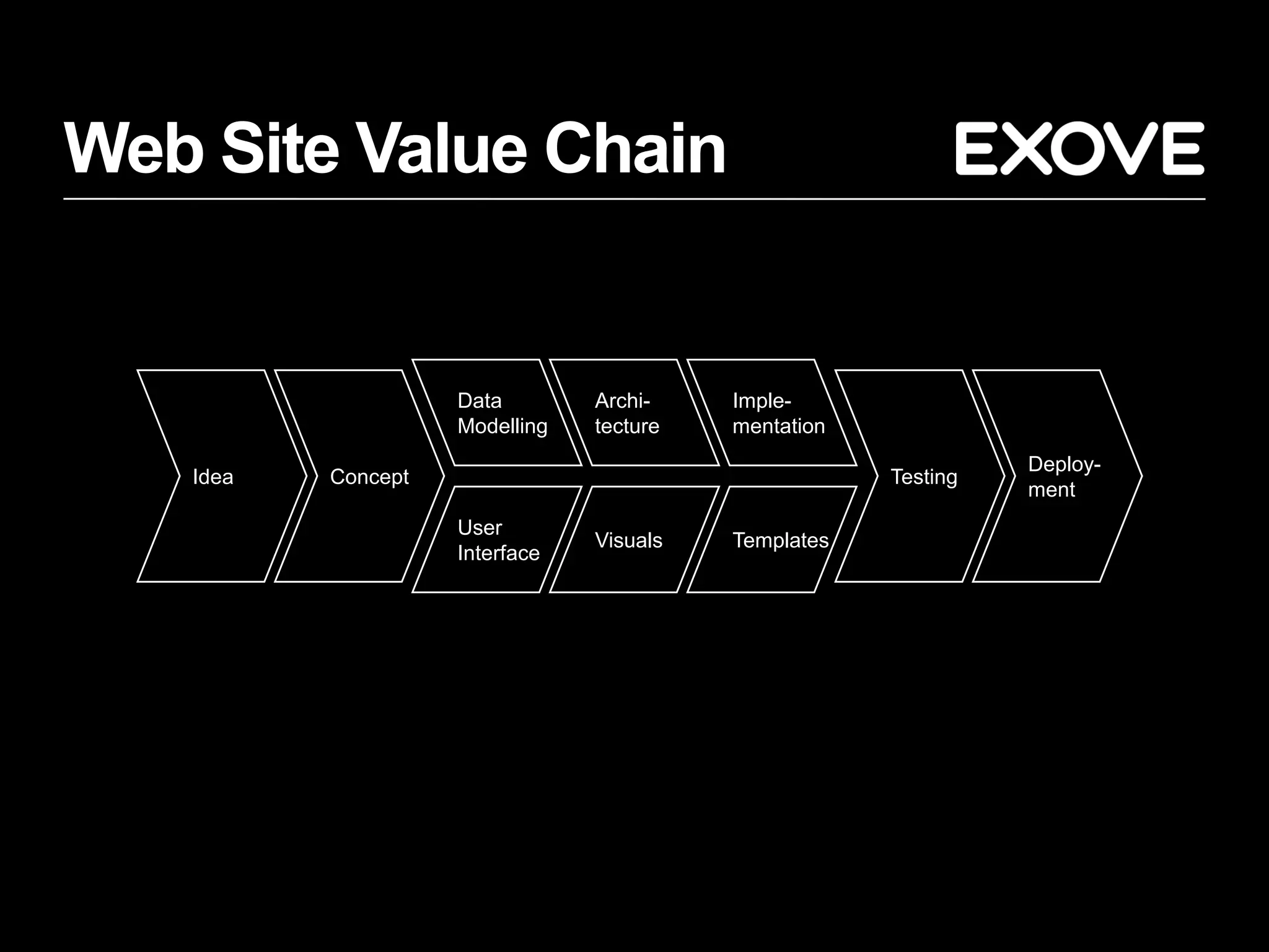 Web Site Value Chain


                    Data        Archi-    Imple-
                    Modelling   tecture   mentation
                                                                Deploy-
   Idea   Concept                                     Testing
                                                                ment
                    User
                                Visuals   Templates
                    Interface
 