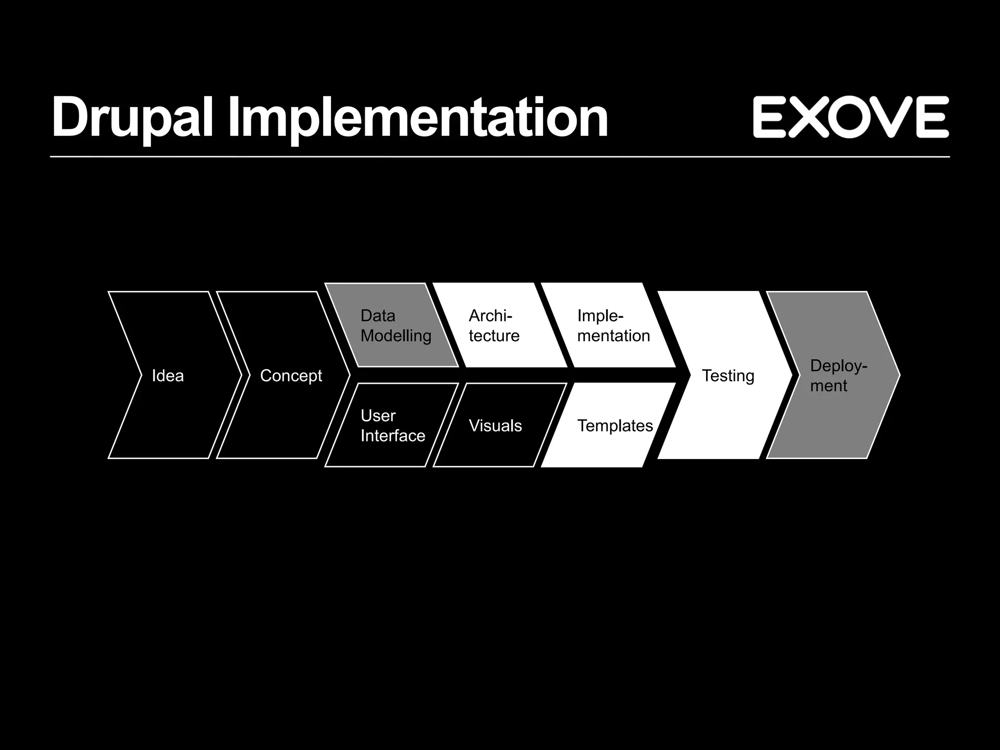 Drupal Implementation


                    Data        Archi-    Imple-
                    Modelling   tecture   mentation
                                                                Deploy-
   Idea   Concept                                     Testing
                                                                ment
                    User
                                Visuals   Templates
                    Interface
 