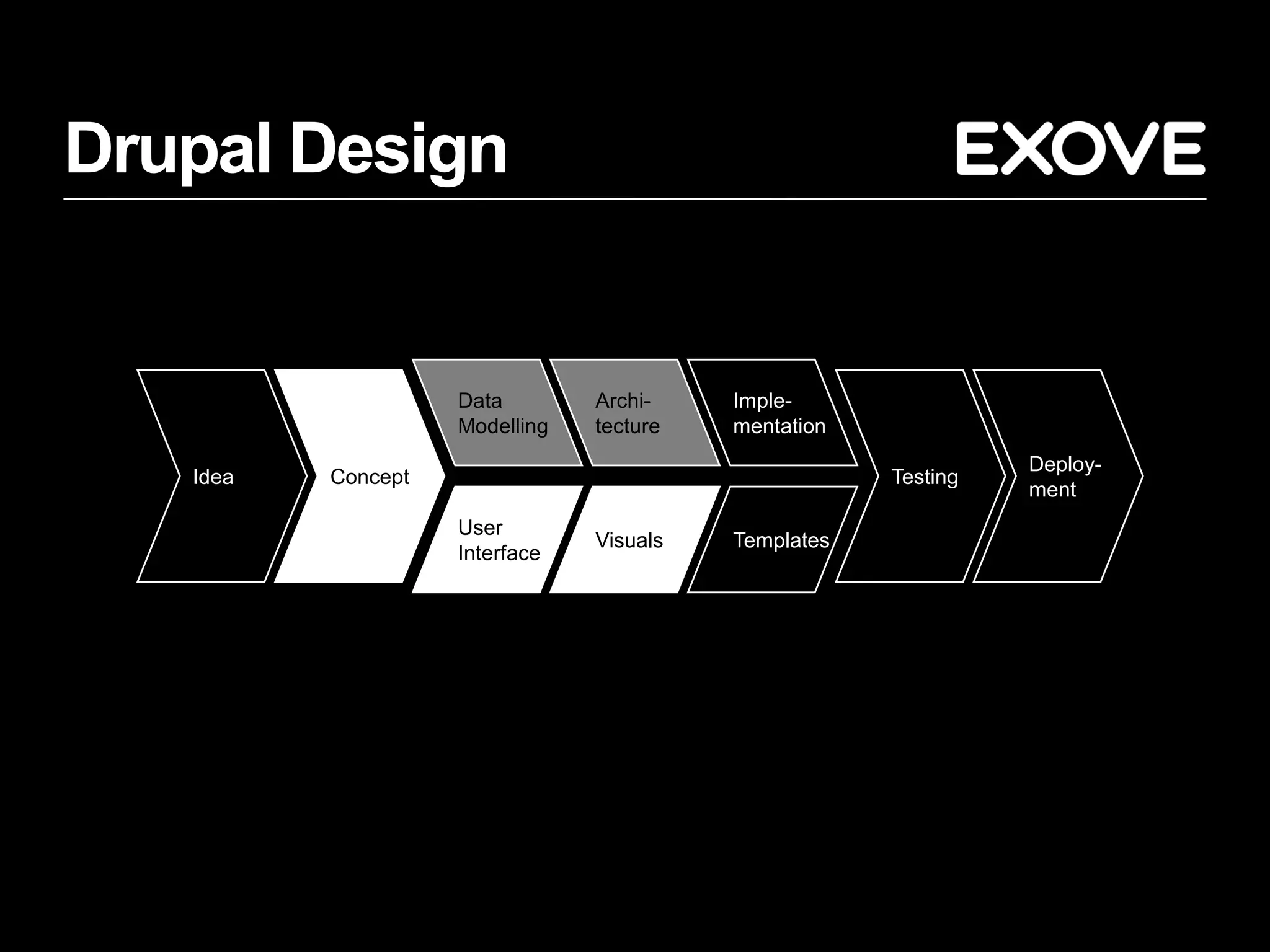Drupal Design


                    Data        Archi-    Imple-
                    Modelling   tecture   mentation
                                                                Deploy-
   Idea   Concept                                     Testing
                                                                ment
                    User
                                Visuals   Templates
                    Interface
 