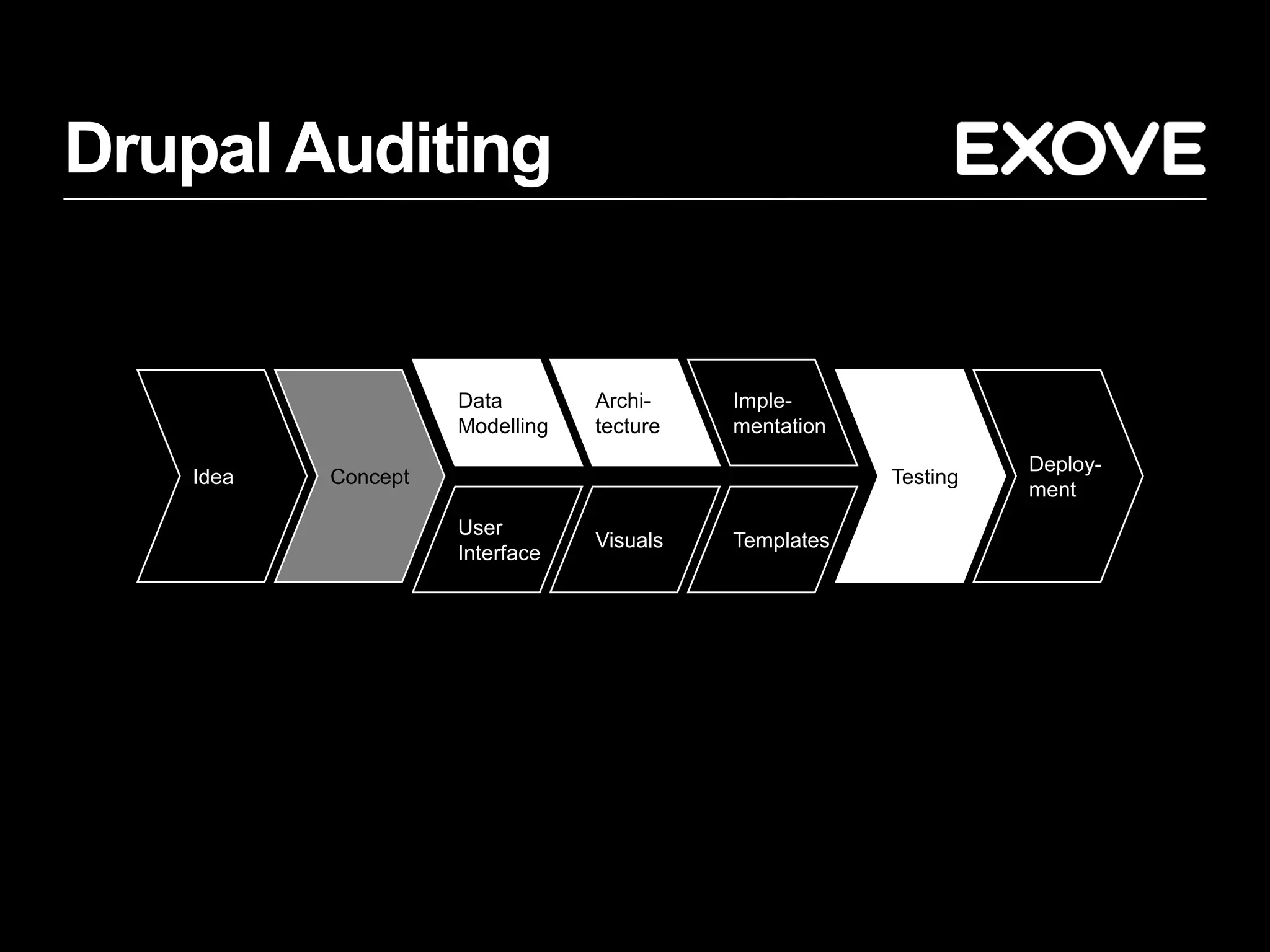 Drupal Auditing


                    Data        Archi-    Imple-
                    Modelling   tecture   mentation
                                                                Deploy-
   Idea   Concept                                     Testing
                                                                ment
                    User
                                Visuals   Templates
                    Interface
 