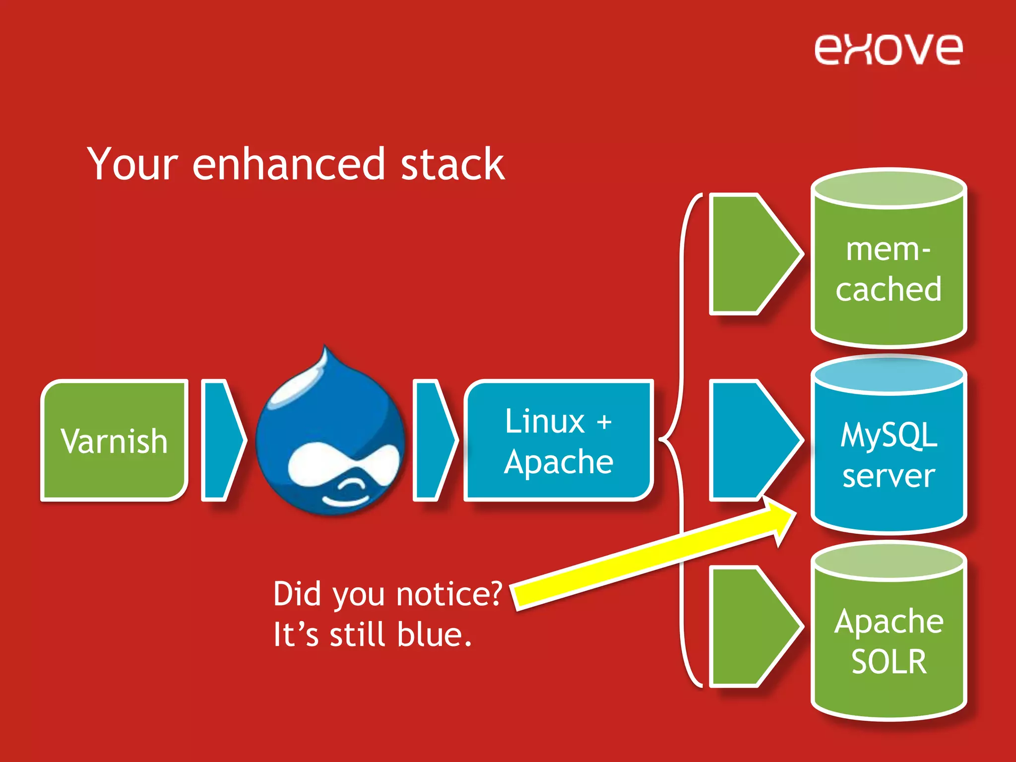 The new guysVarnish is a http cache and does it well – but it doesn’t help at all on your customized-for-every-person social media siteMemcached is a good idea, and you can even use it with cache router to cache Drupal stuff, including your own modules, but… it still just caches stuffSOLR however, is a different story…