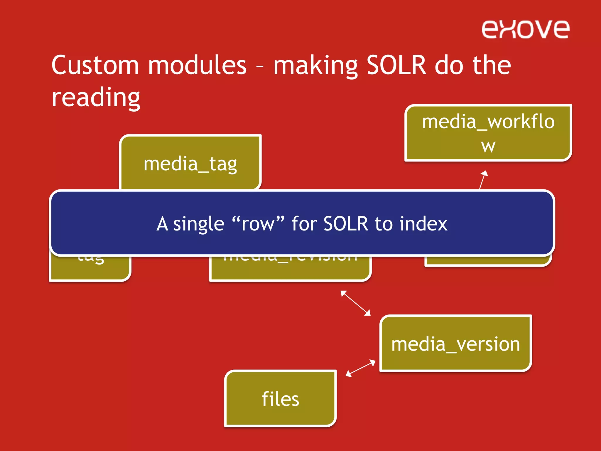 Custom modules – making SOLR do the readingYou know you need a better structure when you can’t circumvent running LEFT JOIN or subqueries – and running them gets too slowWhen you’ve optimized your code several times and restructuring your database would mean creating a read-optimized cache of everythingThen SOLR might be just the thing to get you through