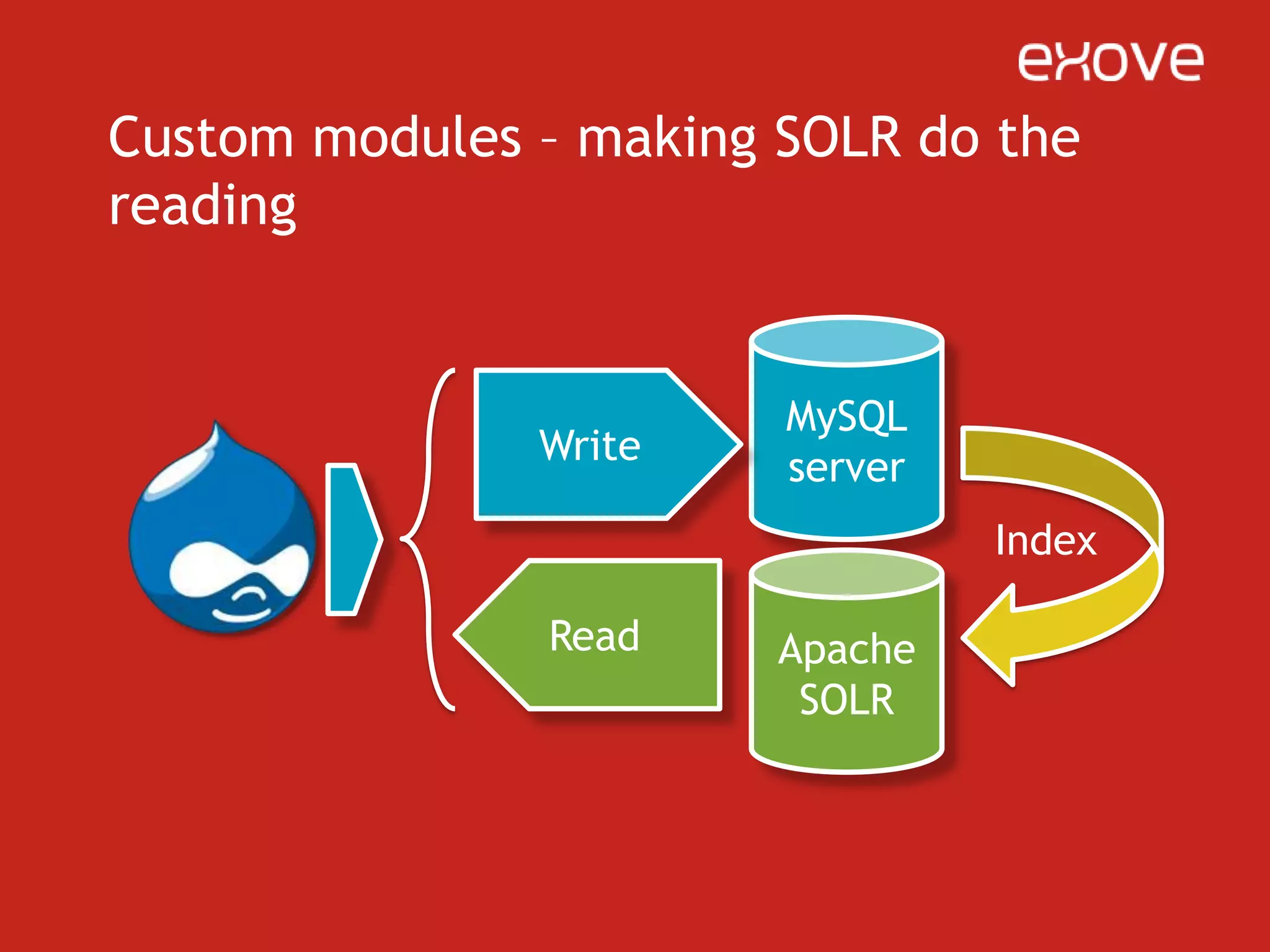 Libraries to use with custom modulesApachesolr –module uses a SOLR library written in PHP and licensed in New BSD (http://code.google.com/p/solr-php-client/)There’s also a PECL extension, but I’m not aware of any speed comparisonsThere are also contrib Drupal modules that give you an API for accessing SOLR