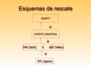 Esquemas de rescate LPV/RTV (KALETRA) D4t (zerit)  ó  ddI (videx) 3TC (epivir) + + SQV/RTV + 