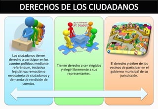 Los ciudadanos tienen
 derecho a participar en los
 asuntos políticos mediante                                    El derecho y deber de los
                               Tienen derecho a ser elegidos
    referéndum, iniciativa                                     vecinos de participar en el
                                  y elegir libremente a sus
   legislativa; remoción o                                     gobierno municipal de su
                                       representantes.
revocatoria de ciudadanos y                                           jurisdicción.
  demanda de rendición de
           cuentas.
 
