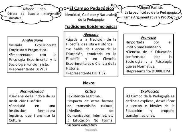 El Campo Pedagogico De Alfredo Furlan Y Miguel Angel Pasillas