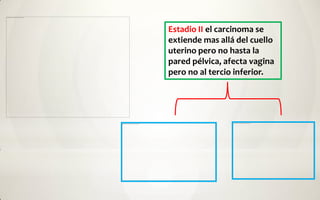 Estadio II el carcinoma se
extiende mas allá del cuello
uterino pero no hasta la
pared pélvica, afecta vagina
pero no al tercio inferior.
 