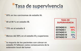 *
* 95% en los carcinomas de estadio IA.
                                                     TASA DE
* 80 al 90 % en estadio IB.                       SUPERVIVENCIA

* 75% en el estadio II                           ESTADIO 0     100%
                                                 ESTADIO I      85%
                                                 ESTADIO II     75%
                                                 ESTADIO III    33%
* Menos del 50% en el estadio III y superiores   ESTADIO IV      7%

* la mayoría de los pacientes con cáncer en
 estadio IV fallecen como consecuencia de la
 extensión local del tumor
 