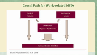 Causal Path for Work-related MSDs
 