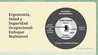 Ergonomia,
Salud y
Seguridad
Ocupacional:
Enfoque
Multinivel
Brunette e Ibarra (2011)
Cultural
Factors
WORK SYSTEM
Worker
Tools &
technologies
Organization
Environment
Tasks
Local communities
Social,
Economic
and
Political
Context
EXTERNAL
ENVIRONMENT
 