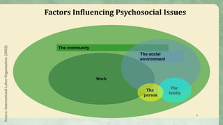 8
The community
Work
The social
environment
The
family
The
person
Factors Influencing Psychosocial Issues
Source:InternationalLaborOrganization(2002)
 