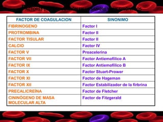 FACTORES DE COAGULACIÓN EN LA SANGRE Y SUS SINÓNIMOS
FACTOR DE COAGULACION SINONIMO
FIBRINOGENO Factor I
PROTROMBINA Factor II
FACTOR TISULAR Factor II
CALCIO Factor IV
FACTOR V Proacelerina
FACTOR VII Factor Antiemofílico A
FACTOR IX Factor Antiemofílico B
FACTOR X Factor Stuart-Prower
FACTOR XI Factor de Hageman
FACTOR XII Factor Estabilizador de la firbrina
PRECALICREÍNA Factor de Fletcher
CININÓGENO DE MASA
MOLECULAR ALTA
Factor de Fitzgerald
 
