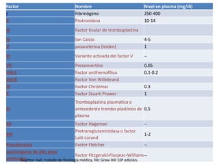 Factor Nombre Nivel en plasma (mg/dl)
I Fibrinógeno 250-400
II Protrombina 10-14
III Factor tisular de tromboplastina
IV Ion Calcio 4-5
V proacelerina (leiden) 1
VI Variante activada del factor V --
VII Proconvertina 0.05
VIII:C Factor antihemofílico 0.1-0.2
VIII:R Factor Von Willebrand
IX Factor Christmas 0.3
X Factor Stuart-Prower 1
XI
Tromboplastina plasmática o
antecedente trombo plastínico de
plasma
0.5
XII Factor Hageman --
XIII
Pretransglutaminidasa o factor
Laili-Lorand
1-2
Precalicreína Factor Fletcher --
quininógeno de alto peso
molecular
Factor Fitzgerald-Flaujeac-Williams--
Guytton Hall, tratado de fisiología médica, Mc Graw Hill 10ª edición.
 
