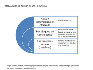 Actúan
potenciando el
efecto de
Por bloqueo de
centro activo
Las proteínas
activas
(trombina)
• Antitrombina III
• Es de forma lenta
• Puede acelerarse por
cambios alostéricos
de la Antitrombina III
• Para su inactivación
necesitan ser ligadas
a la heparina
MECANISMO DE ACCIÓN DE LAS HEPARINAS:
Jorge Antonio Aldrete, Farmcología para anestesiólogos, intensivistas, emergentólogos y medicina
del dolor , Ed CORPUS, 11 edición 2007.
 