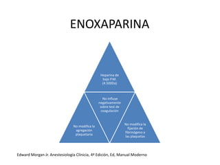ENOXAPARINA
Heparina de
bajo P.M.
(4.500Da)
No modifica la
agregación
plaquetaria
No influye
negativamente
sobre test de
coagulación
No modifica la
fijación de
fibrinógeno a
las plaquetas
Edward Morgan Jr. Anestesiología Clínicia, 4ª Edición, Ed, Manual Moderno
 