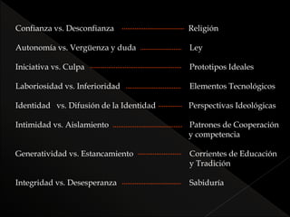 Confianza vs. Desconfianza Religión
Autonomía vs. Vergüenza y duda Ley
Iniciativa vs. Culpa Prototipos Ideales
Laboriosidad vs. Inferioridad Elementos Tecnológicos
Identidad vs. Difusión de la Identidad Perspectivas Ideológicas
Intimidad vs. Aislamiento Patrones de Cooperación
y competencia
Generatividad vs. Estancamiento Corrientes de Educación
y Tradición
Integridad vs. Desesperanza Sabiduría
 