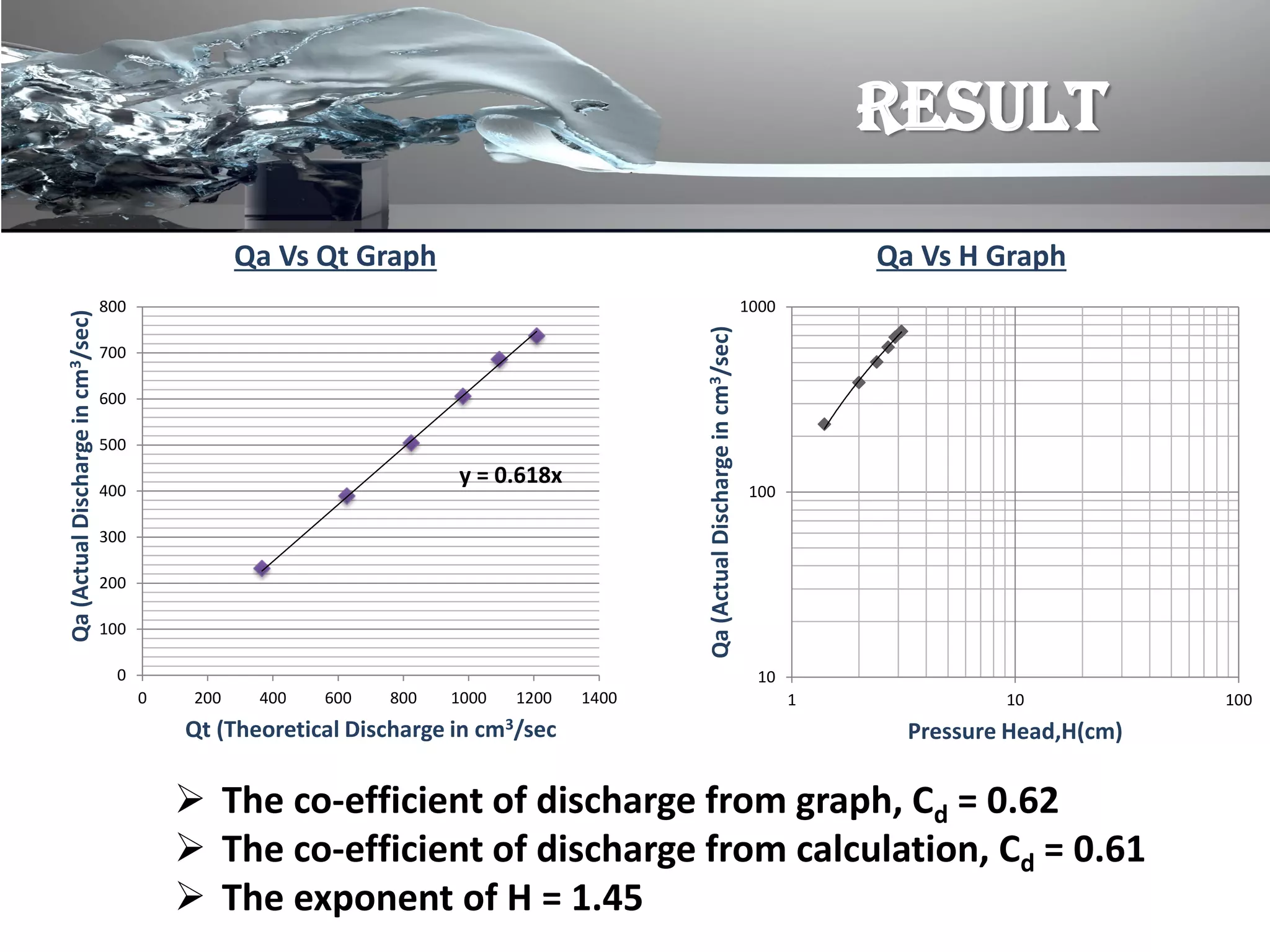 RESULT
 The co-efficient of discharge from graph, Cd = 0.62
 The co-efficient of discharge from calculation, Cd = 0.61
 The exponent of H = 1.45
y = 0.618x
0
100
200
300
400
500
600
700
800
0 200 400 600 800 1000 1200 1400
Qa(ActualDischargeincm3/sec)
Qt (Theoretical Discharge in cm3/sec
Qa Vs Qt Graph
10
100
1000
1 10 100
Qa(ActualDischargeincm3/sec) Pressure Head,H(cm)
Qa Vs H Graph
 