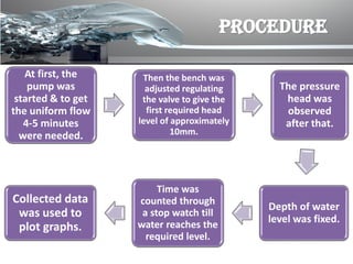 PROCEDURE
At first, the
pump was
started & to get
the uniform flow
4-5 minutes
were needed.
Then the bench was
adjusted regulating
the valve to give the
first required head
level of approximately
10mm.
The pressure
head was
observed
after that.
Depth of water
level was fixed.
Time was
counted through
a stop watch till
water reaches the
required level.
Collected data
was used to
plot graphs.
 