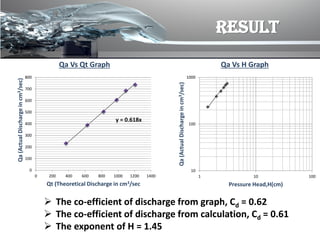 RESULT
 The co-efficient of discharge from graph, Cd = 0.62
 The co-efficient of discharge from calculation, Cd = 0.61
 The exponent of H = 1.45
y = 0.618x
0
100
200
300
400
500
600
700
800
0 200 400 600 800 1000 1200 1400
Qa(ActualDischargeincm3/sec)
Qt (Theoretical Discharge in cm3/sec
Qa Vs Qt Graph
10
100
1000
1 10 100
Qa(ActualDischargeincm3/sec) Pressure Head,H(cm)
Qa Vs H Graph
 